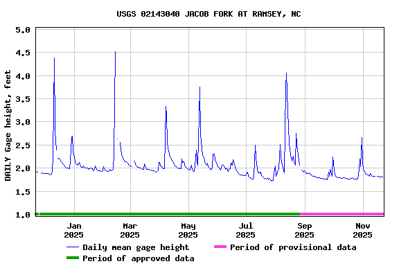 Graph of DAILY Gage height, feet