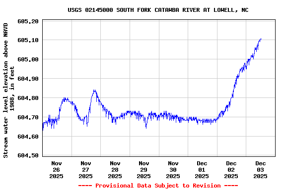 Graph of  Stream water level elevation above NAVD 1988, in feet