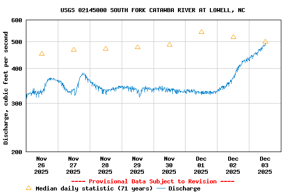 Graph of  Discharge, cubic feet per second