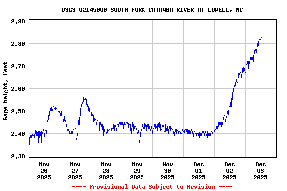 Graph of  Gage height, feet
