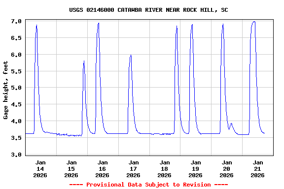 Graph of  Gage height, feet