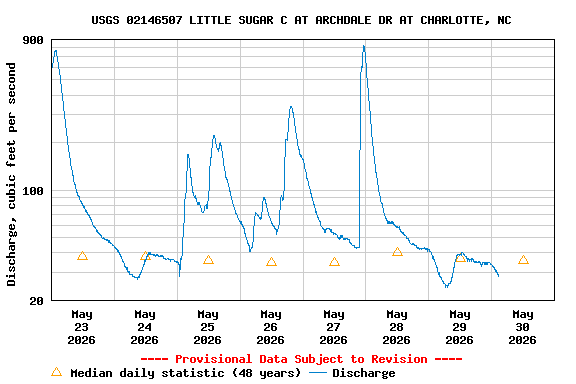 Graph of  Discharge, cubic feet per second