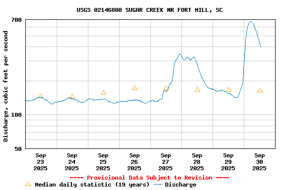 Graph of  Discharge, cubic feet per second