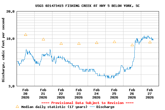 Graph of  Discharge, cubic feet per second