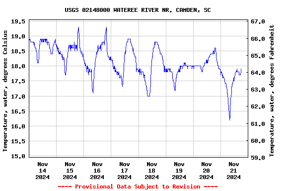 Graph of  Temperature, water, degrees Celsius