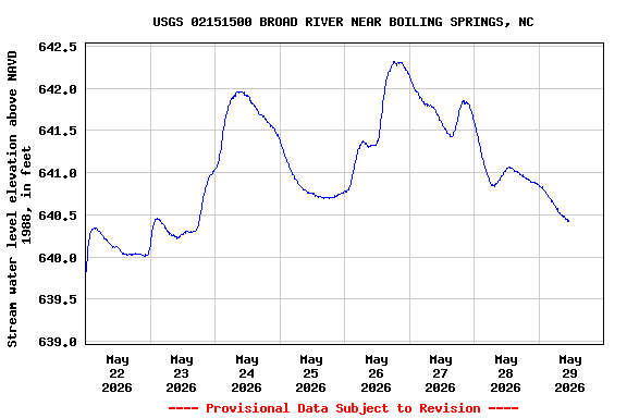 Graph of  Stream water level elevation above NAVD 1988, in feet
