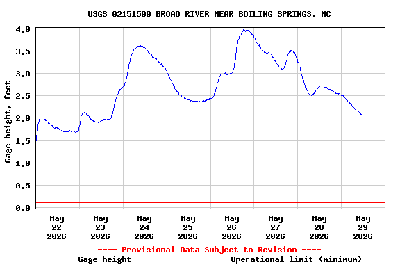 Graph of  Gage height, feet