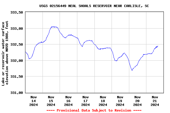 Graph of  Lake or reservoir water surface elevation above NAVD 1988, feet