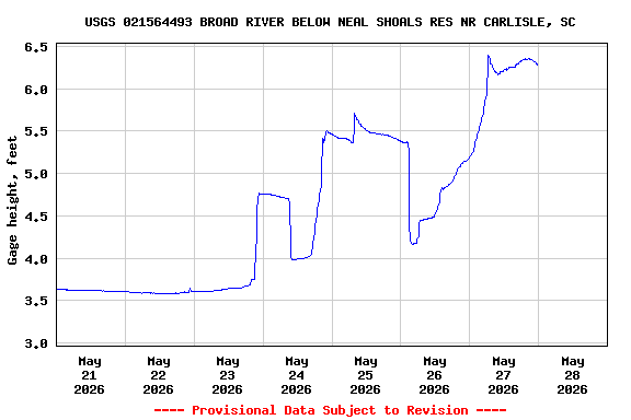 Graph of  Gage height, feet