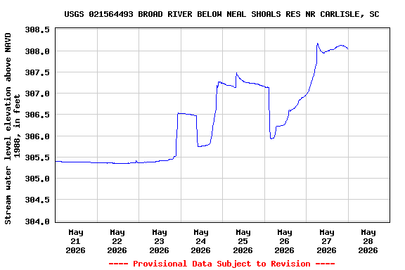 Graph of  Stream water level elevation above NAVD 1988, in feet