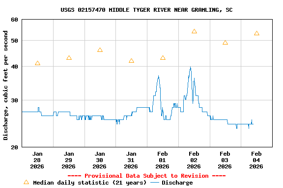 Graph of  Discharge, cubic feet per second