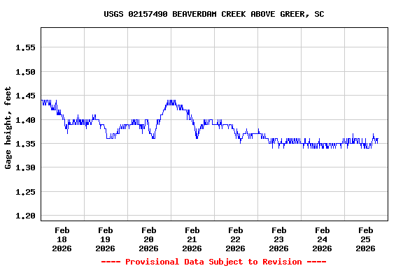 Graph of  Gage height, feet