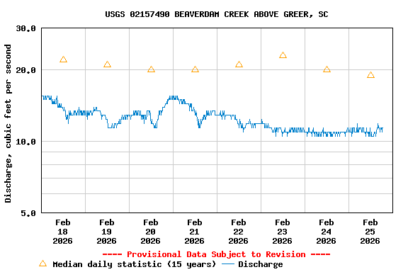 Graph of  Discharge, cubic feet per second