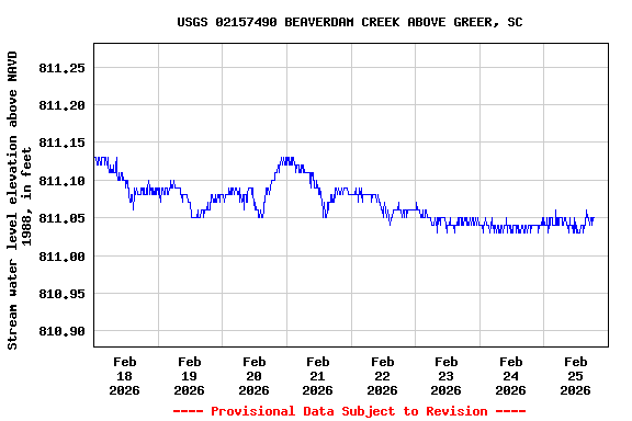 Graph of  Stream water level elevation above NAVD 1988, in feet