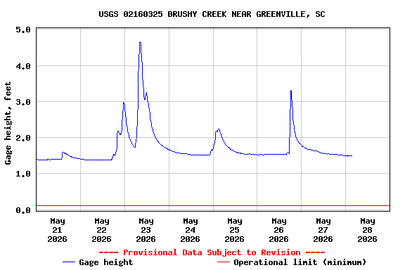 Graph of  Gage height, feet