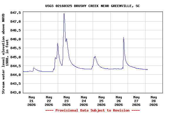 Graph of  Stream water level elevation above NAVD 1988, in feet
