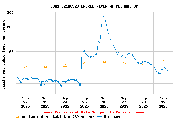 Graph of  Discharge, cubic feet per second