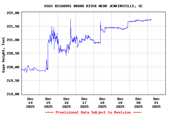 Graph of  Gage height, feet