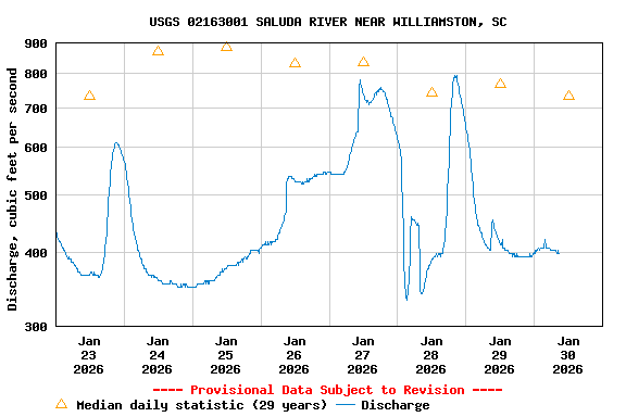 Graph of  Discharge, cubic feet per second