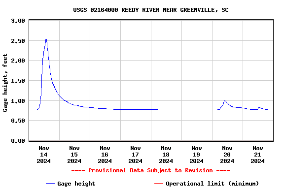 Graph of  Gage height, feet