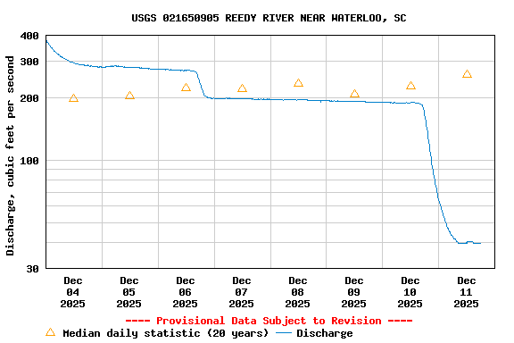 Graph of  Discharge, cubic feet per second