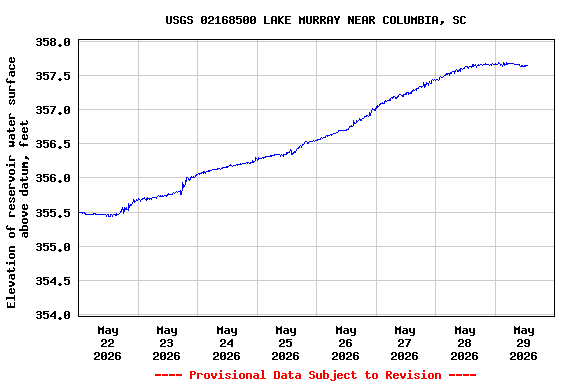Graph of  Elevation of reservoir water surface above datum, feet