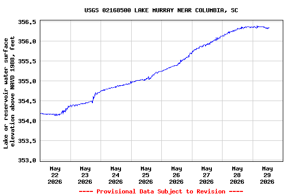 Graph of  Lake or reservoir water surface elevation above NAVD 1988, feet