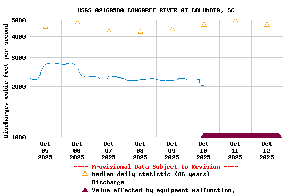 Graph of  Discharge, cubic feet per second