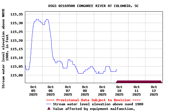 Graph of  Stream water level elevation above NAVD 1988, in feet