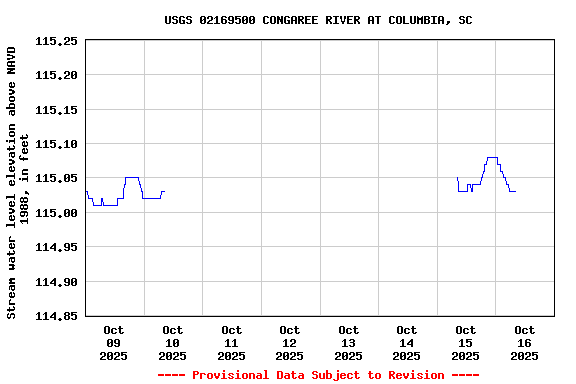 Graph of  Stream water level elevation above NAVD 1988, in feet