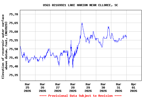 Graph of  Elevation of reservoir water surface above datum, feet, [NGVD29]
