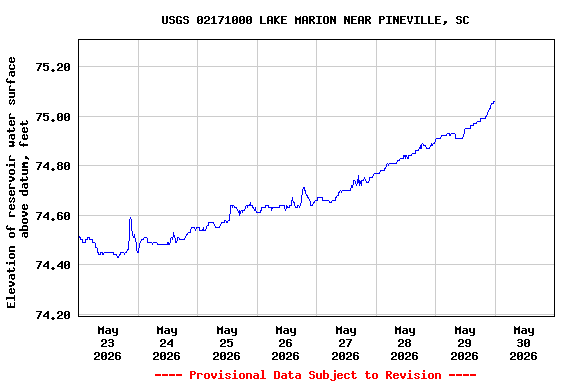 Graph of  Elevation of reservoir water surface above datum, feet