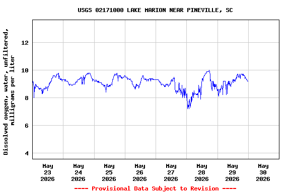 Graph of  Dissolved oxygen, water, unfiltered, milligrams per liter