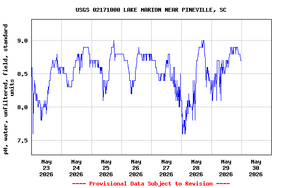 Graph of  pH, water, unfiltered, field, standard units