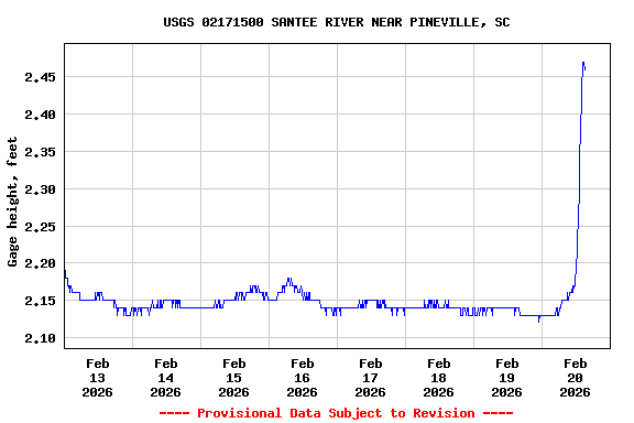 Graph of  Gage height, feet