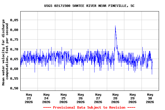 Graph of  Mean water velocity for discharge computation, feet per second