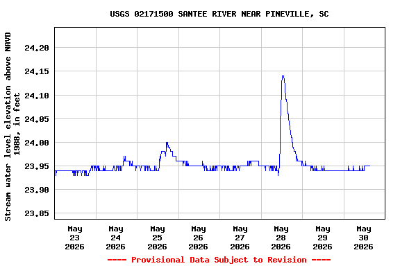 Graph of  Stream water level elevation above NAVD 1988, in feet