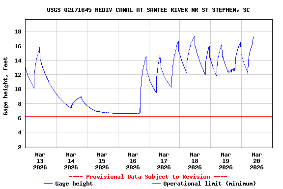 Graph of  Gage height, feet