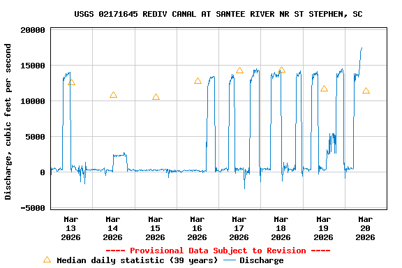 Graph of  Discharge, cubic feet per second
