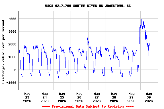 Graph of  Discharge, cubic feet per second