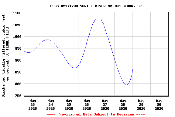 Graph of  Discharge, tidally filtered, cubic feet per second, [Q TIDAL FILT]