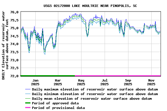 Graph of DAILY Elevation of reservoir water surface above datum, feet