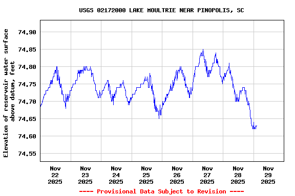 Graph of  Elevation of reservoir water surface above datum, feet