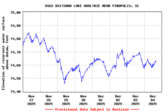Graph of  Elevation of reservoir water surface above datum, feet