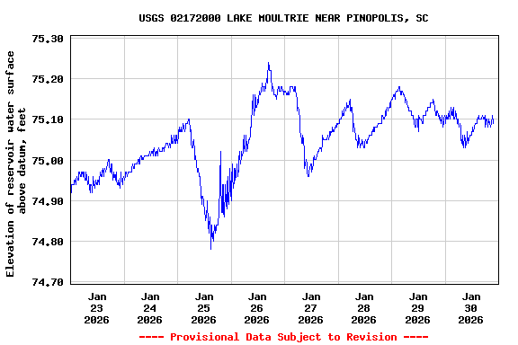 Graph of  Elevation of reservoir water surface above datum, feet