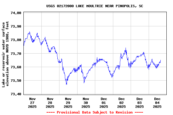 Graph of  Lake or reservoir water surface elevation above NAVD 1988, feet