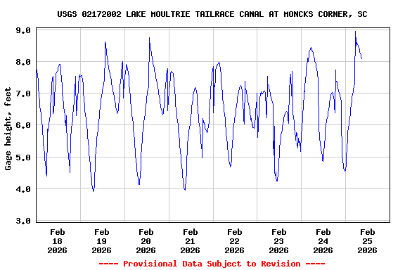 Graph of  Gage height, feet