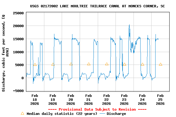 Graph of  Discharge, cubic feet per second, [Q AVM]
