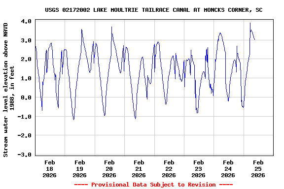 Graph of  Stream water level elevation above NAVD 1988, in feet