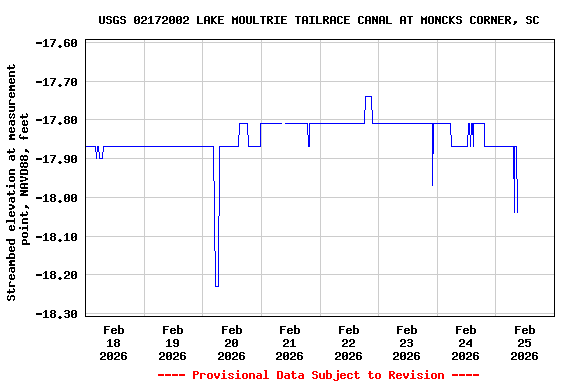 Graph of  Streambed elevation at measurement point, NAVD88, feet